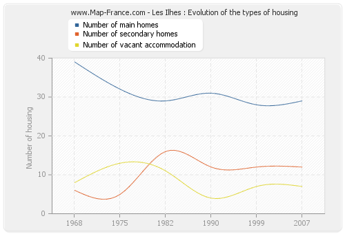 Les Ilhes : Evolution of the types of housing